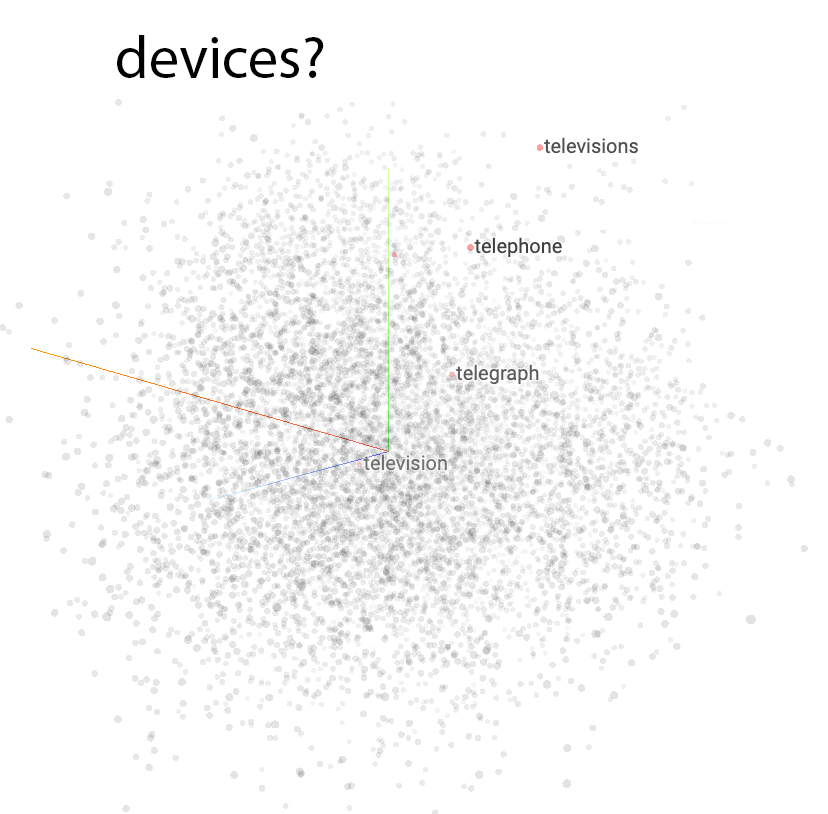 Vector space diagram with devices and search query highlighted